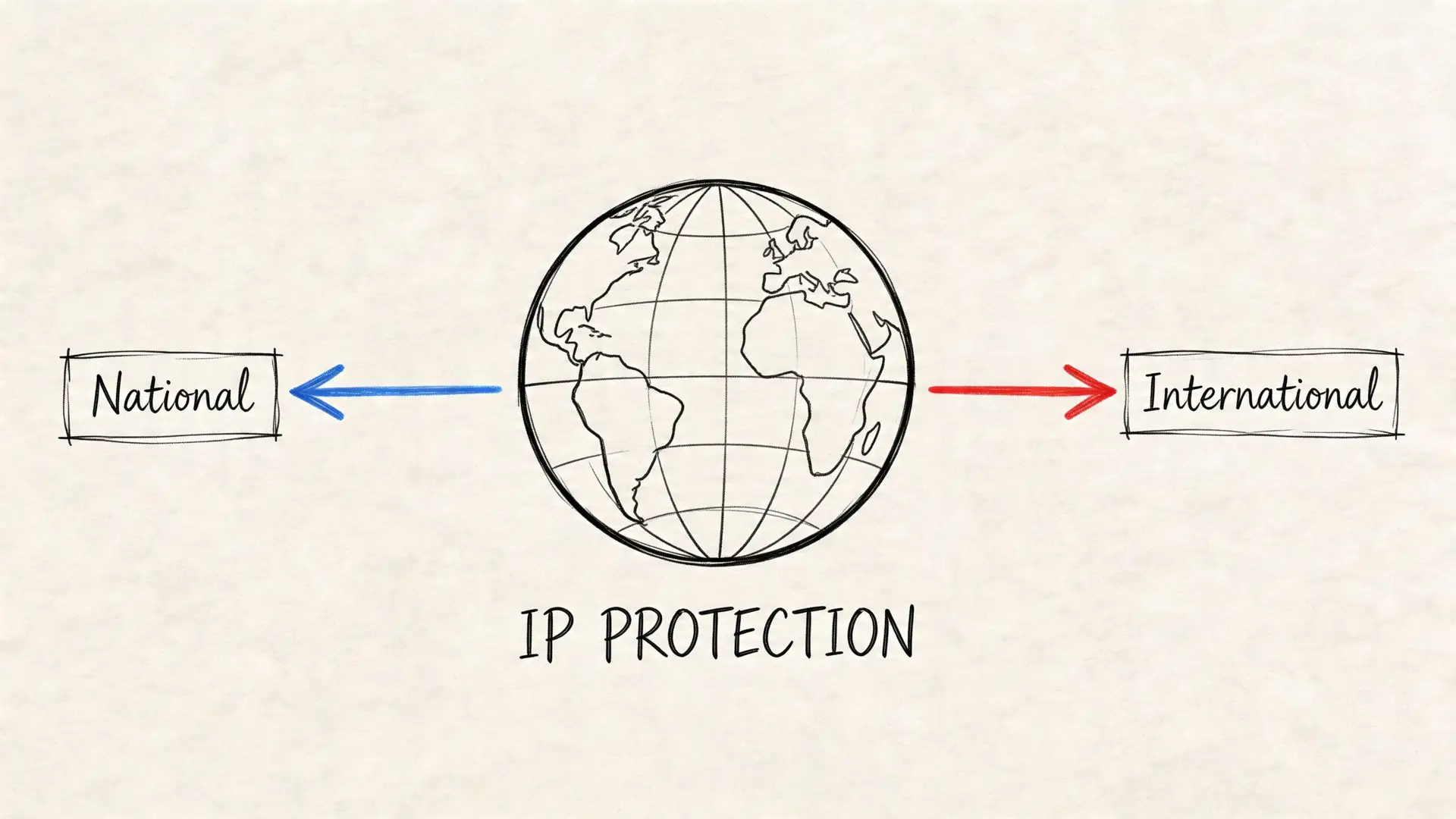A hand-drawn sketch illustration showing a globe labeled IP Protection with arrows pointing to National and International.