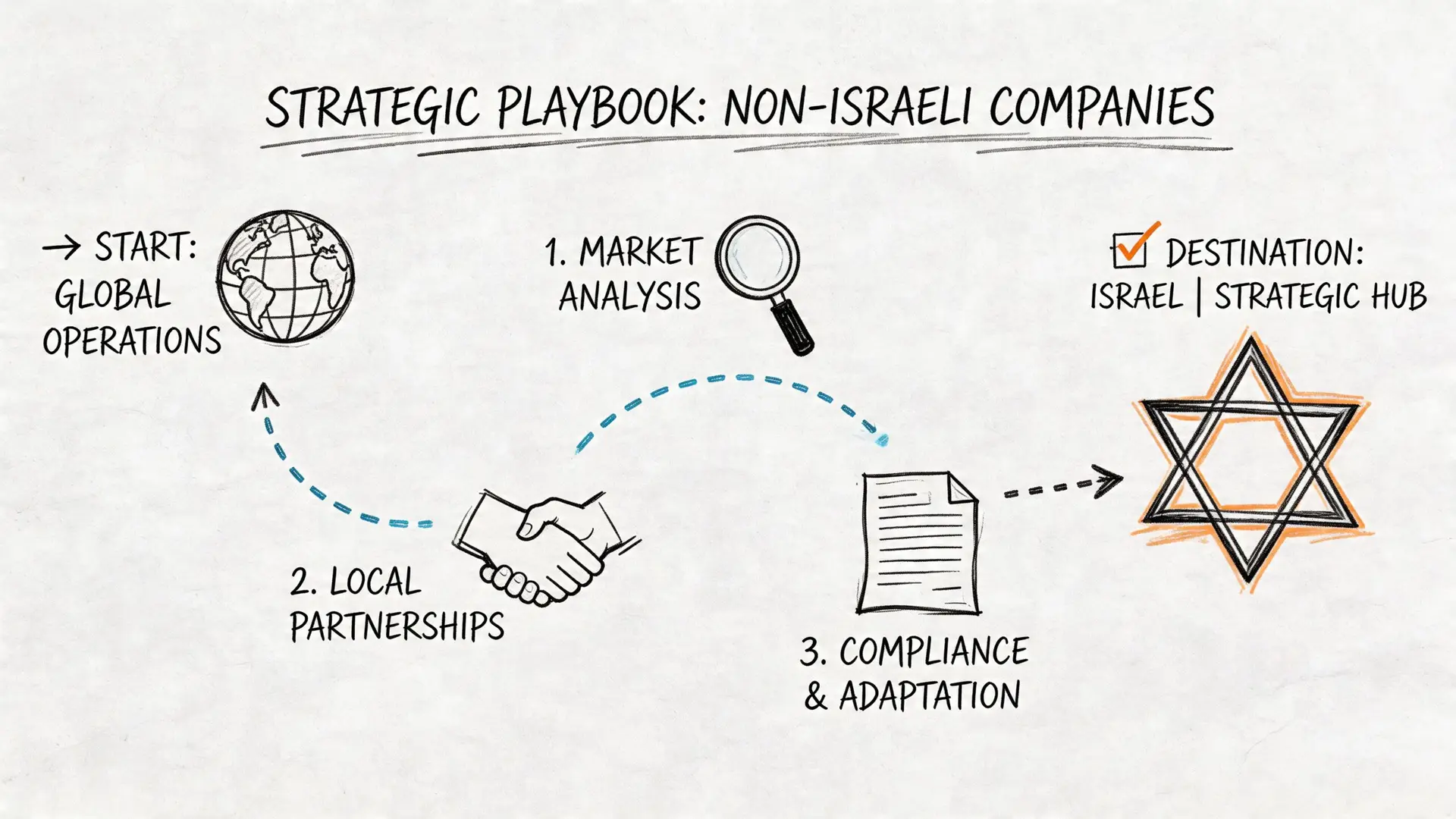 A strategic business roadmap titled for non-Israeli companies expanding into the Israeli market.