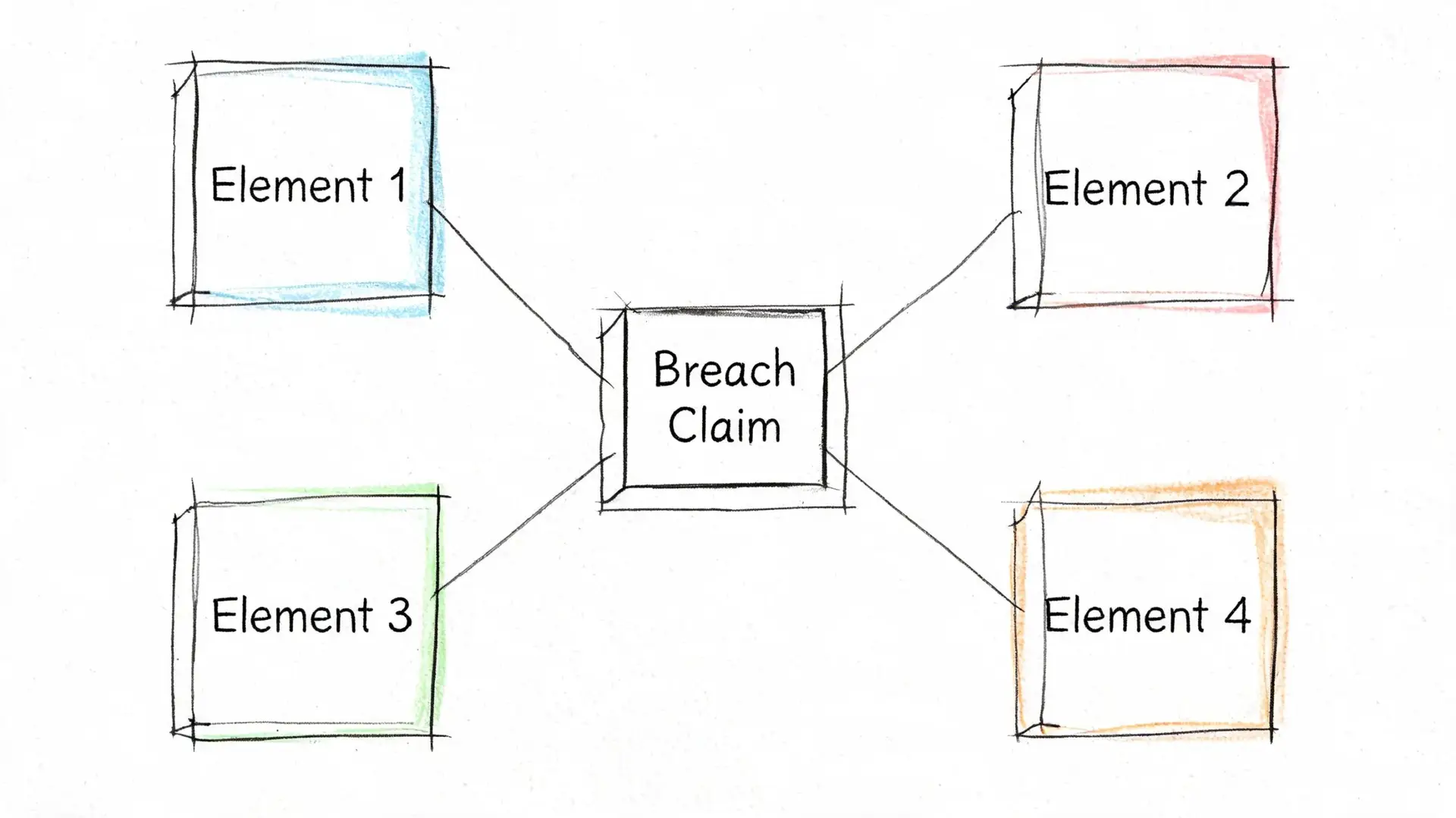 A hand-drawn diagram illustrating a central breach claim box connected to four surrounding element boxes.