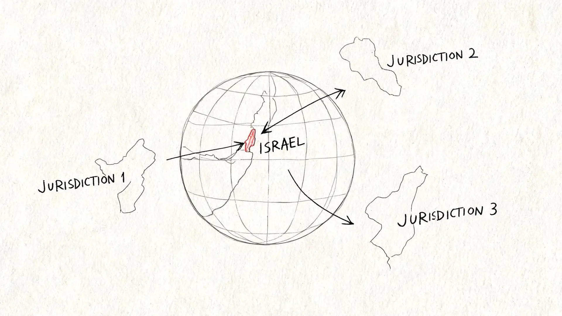 A hand-drawn sketch of a globe highlighting Israel with arrows connecting it to three different jurisdictions.
