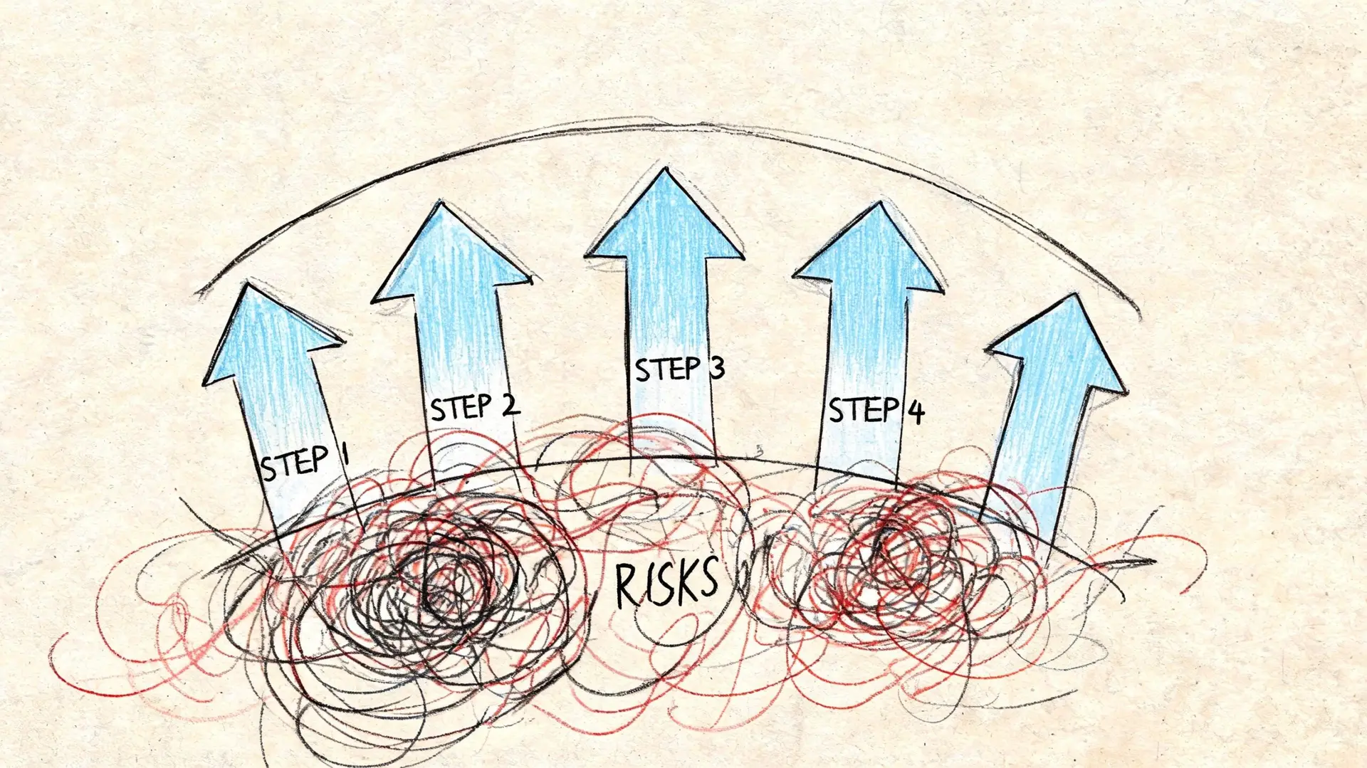 A hand-drawn illustration showing four blue arrows rising from a chaotic red and black scribbled mess labeled Risks.