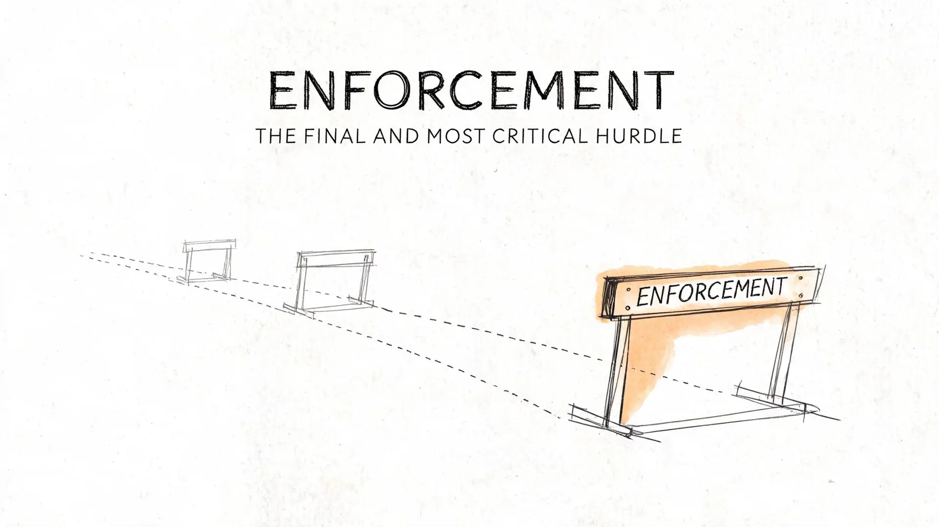 A conceptual illustration featuring three hurdles on a track with the final hurdle labeled as Enforcement.