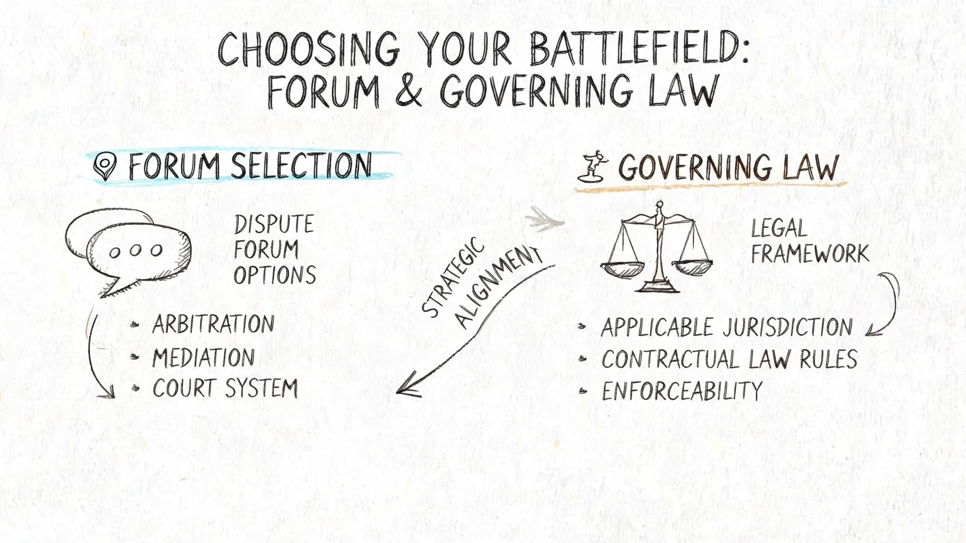 A hand-drawn educational diagram illustrating the selection of forum and governing law in legal disputes.
