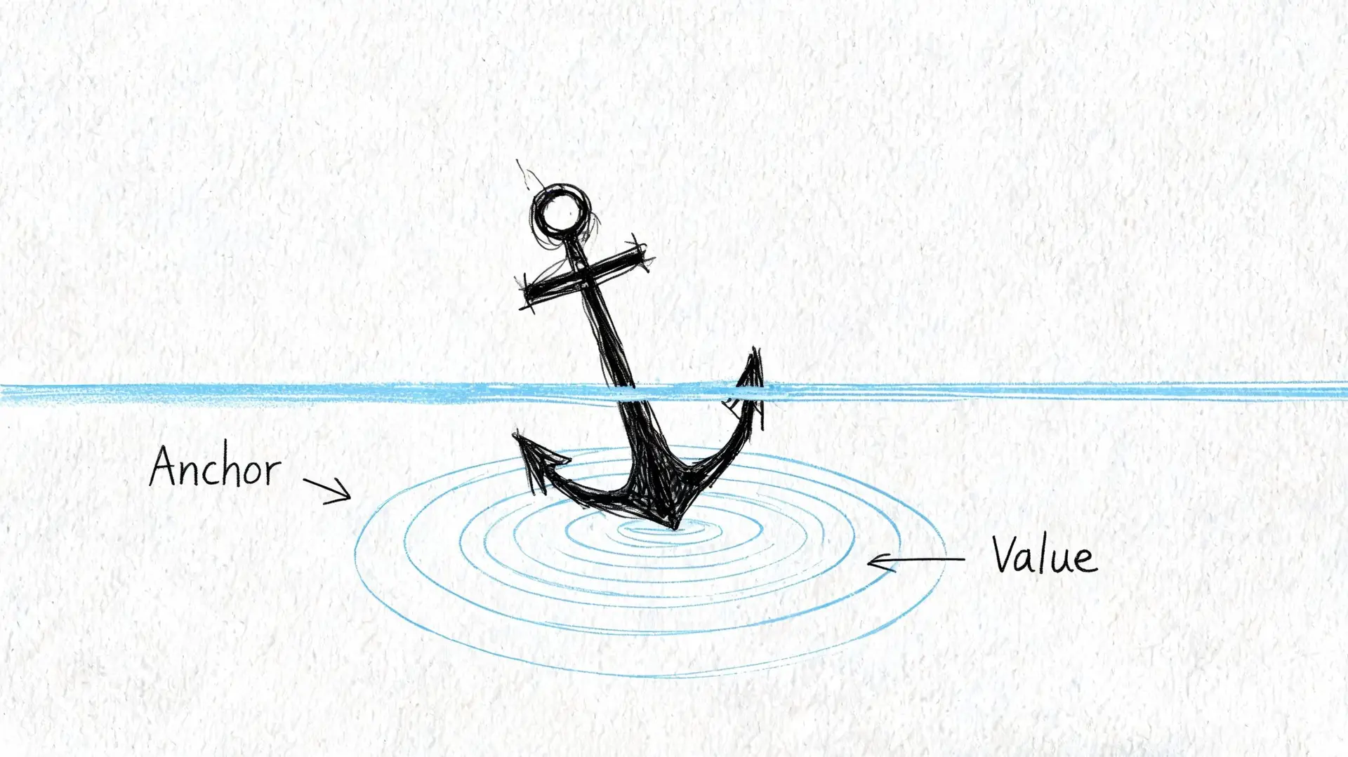 A hand-drawn sketch showing an anchor resting in water with labels pointing to the anchor and value.