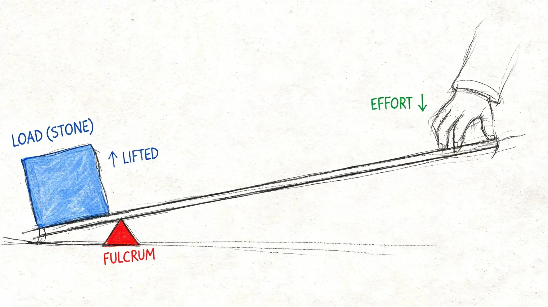 A hand pushes down on a lever to lift a blue stone block using a fulcrum.