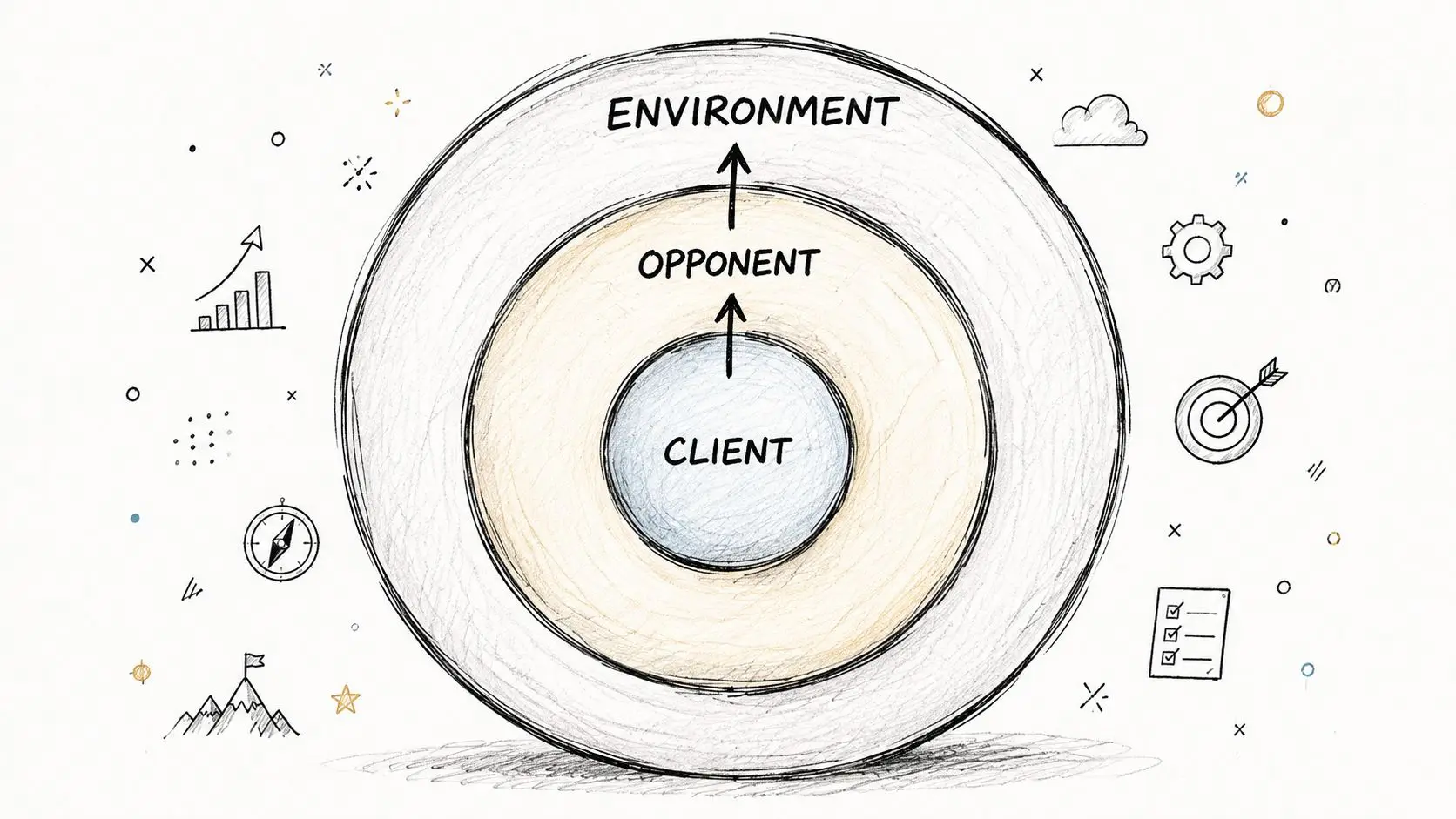 A hand-drawn diagram illustrating a nested circle model featuring client, opponent, and environment layers.