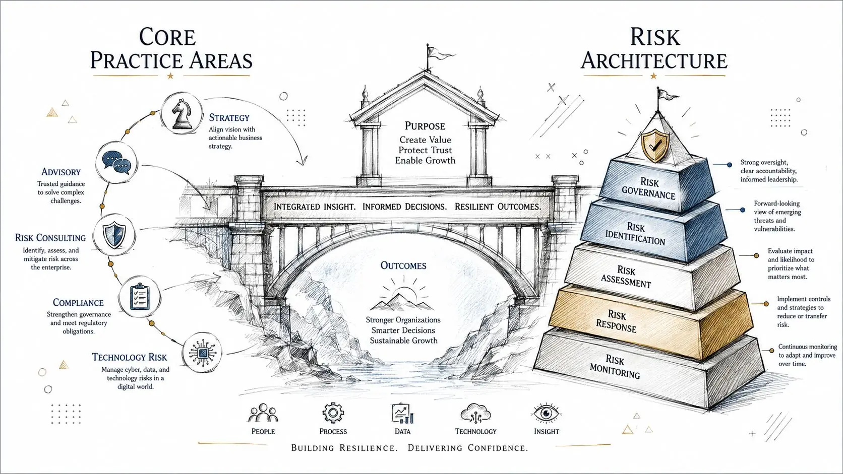 A diagram illustrating risk management practices, governance, and business resilience framework for organizational strategic growth and decision-making.