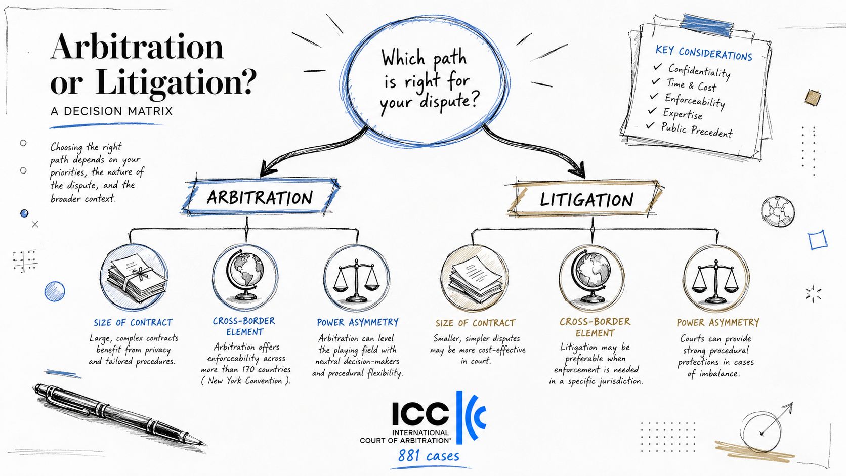 A decision matrix comparing arbitration and litigation for resolving disputes based on key legal considerations.