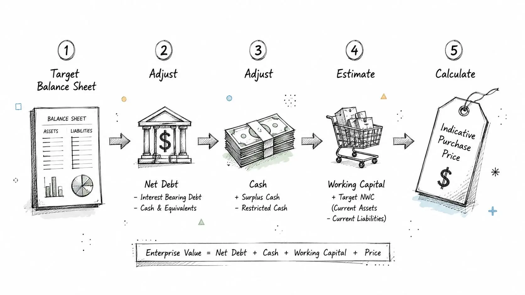 A five-step infographic illustrating the business valuation process for determining an indicative purchase price.