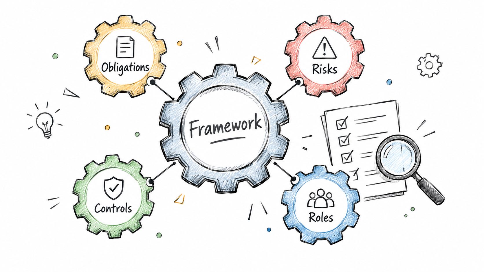 A diagram with a central framework gear connected to smaller gears labeled obligations, risks, controls, and roles.